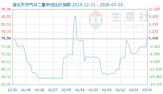 3月30日液化天然氣與二氯甲烷比價(jià)指數(shù)圖