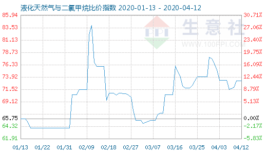 4月12日液化天然氣與二氯甲烷比價指數圖