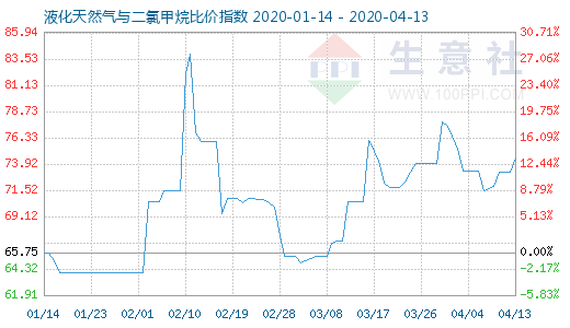 4月13日液化天然氣與二氯甲烷比價(jià)指數(shù)圖