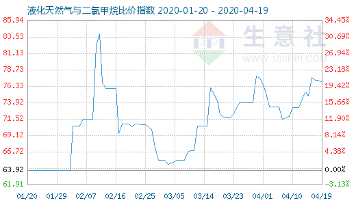 4月19日液化天然氣與二氯甲烷比價指數(shù)圖