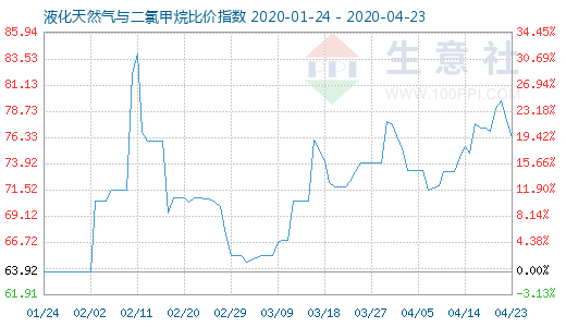 4月23日液化天然氣與二氯甲烷比價指數(shù)圖