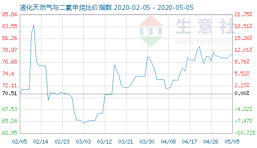 5月5日液化天然氣與二氯甲烷比價指數(shù)圖