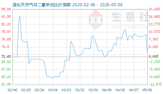 5月6日液化天然氣與二氯甲烷比價指數圖