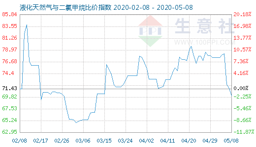 5月8日液化天然氣與二氯甲烷比價指數圖