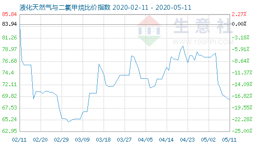 5月11日液化天然氣與二氯甲烷比價指數圖