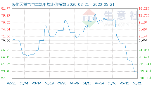 5月21日液化天然氣與二氯甲烷比價指數圖