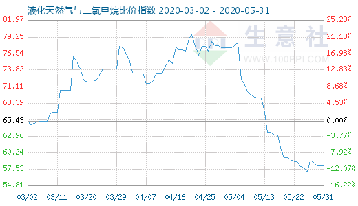 5月31日液化天然氣與二氯甲烷比價指數(shù)圖