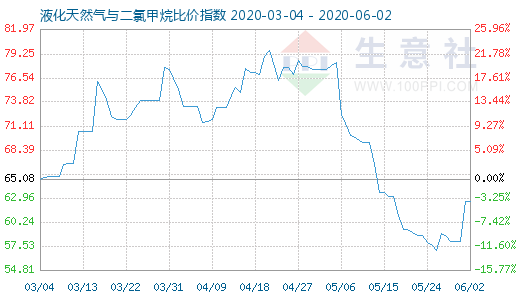 6月2日液化天然氣與二氯甲烷比價(jià)指數(shù)圖