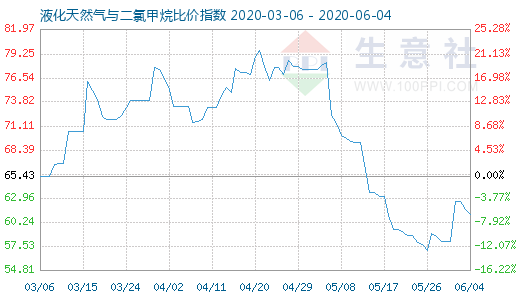 6月4日液化天然氣與二氯甲烷比價指數(shù)圖