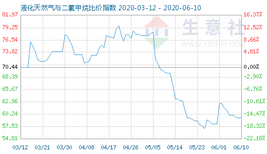 6月10日液化天然氣與二氯甲烷比價指數圖