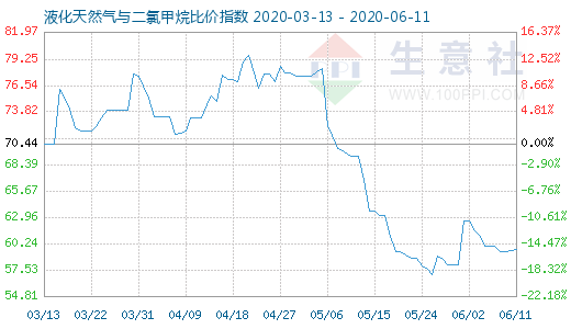 6月11日液化天然氣與二氯甲烷比價(jià)指數(shù)圖