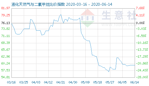 6月14日液化天然氣與二氯甲烷比價(jià)指數(shù)圖