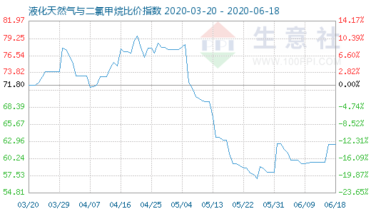 6月18日液化天然氣與二氯甲烷比價指數(shù)圖