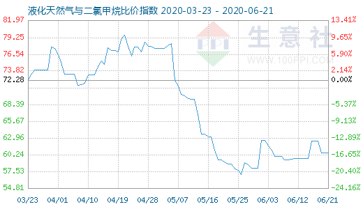 6月21日液化天然氣與二氯甲烷比價指數圖