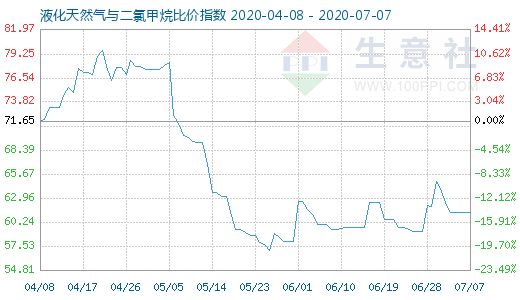 7月7日液化天然氣與二氯甲烷比價指數圖