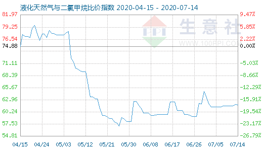 7月14日液化天然氣與二氯甲烷比價指數(shù)圖
