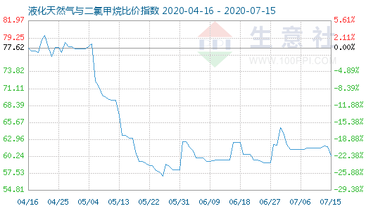 7月15日液化天然氣與二氯甲烷比價指數圖