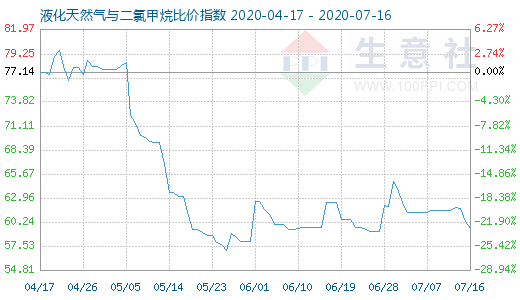 7月16日液化天然氣與二氯甲烷比價(jià)指數(shù)圖