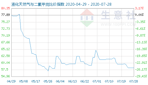 7月28日液化天然氣與二氯甲烷比價(jià)指數(shù)圖