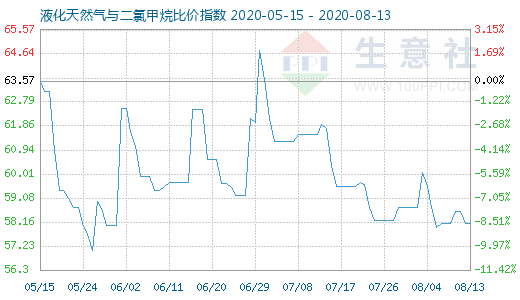 8月13日液化天然氣與二氯甲烷比價指數(shù)圖