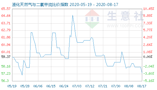 8月17日液化天然氣與二氯甲烷比價指數圖