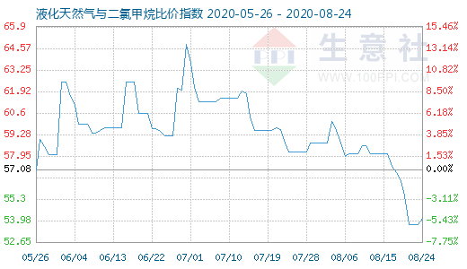 8月24日液化天然氣與二氯甲烷比價(jià)指數(shù)圖