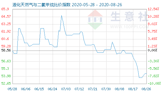 8月26日液化天然氣與二氯甲烷比價指數圖