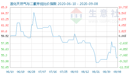 9月8日液化天然氣與二氯甲烷比價指數圖