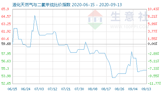 9月13日液化天然氣與二氯甲烷比價指數圖