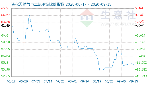 9月15日液化天然氣與二氯甲烷比價指數(shù)圖