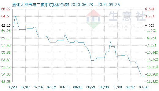 9月26日液化天然氣與二氯甲烷比價指數圖