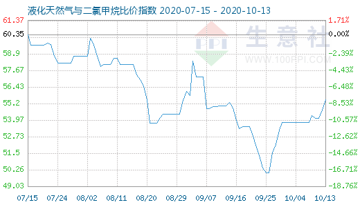 10月13日液化天然氣與二氯甲烷比價指數圖