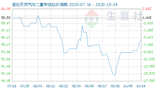 10月14日液化天然氣與二氯甲烷比價指數(shù)圖