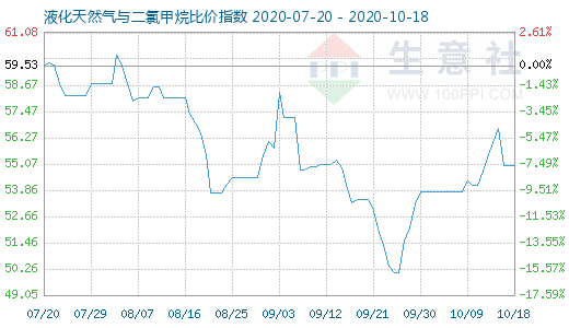 10月18日液化天然氣與二氯甲烷比價指數圖