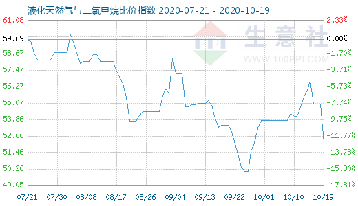 10月19日液化天然氣與二氯甲烷比價指數圖