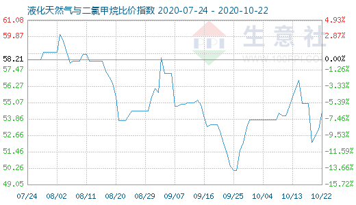 10月22日液化天然氣與二氯甲烷比價指數(shù)圖