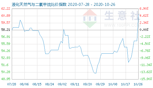 10月26日液化天然氣與二氯甲烷比價(jià)指數(shù)圖