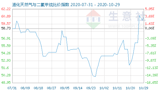 10月29日液化天然氣與二氯甲烷比價指數圖