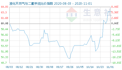 11月1日液化天然氣與二氯甲烷比價指數圖