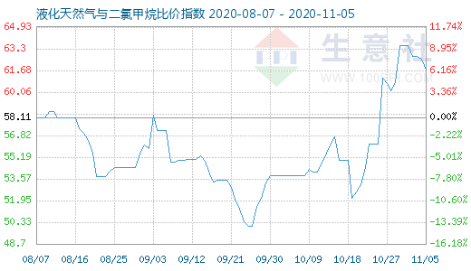 11月5日液化天然氣與二氯甲烷比價指數(shù)圖