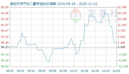 11月22日液化天然氣與二氯甲烷比價指數圖
