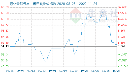 11月24日液化天然氣與二氯甲烷比價指數圖
