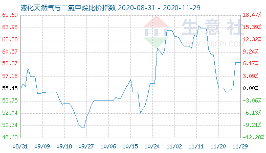 11月29日液化天然氣與二氯甲烷比價指數圖