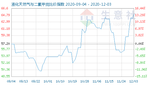 12月3日液化天然氣與二氯甲烷比價指數(shù)圖