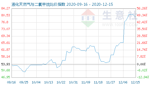 12月15日液化天然氣與二氯甲烷比價指數圖