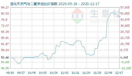 12月17日液化天然氣與二氯甲烷比價指數圖