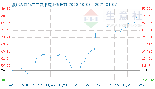 1月7日液化天然氣與二氯甲烷比價(jià)指數(shù)圖
