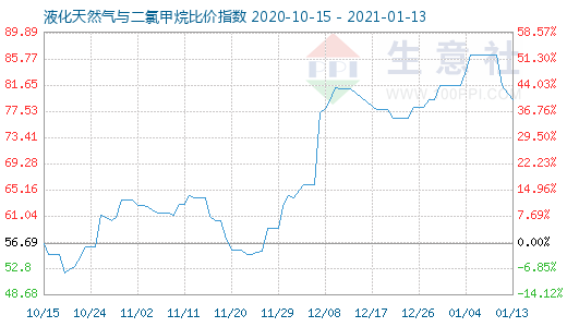 1月13日液化天然氣與二氯甲烷比價指數圖