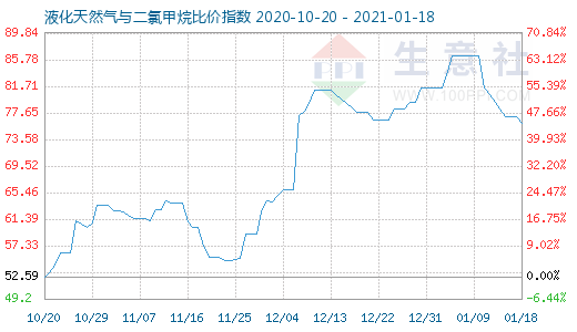 1月18日液化天然氣與二氯甲烷比價指數圖