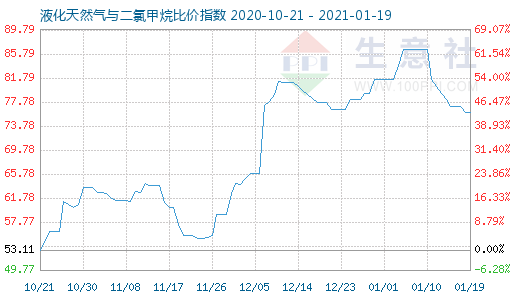 1月19日液化天然氣與二氯甲烷比價指數圖